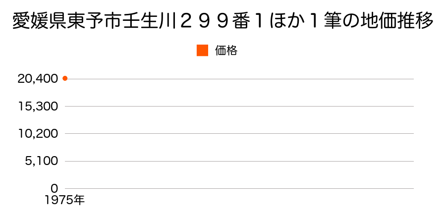 愛媛県東予市壬生川２９９番１ほか１筆の地価推移のグラフ