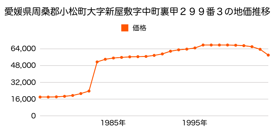 愛媛県周桑郡小松町大字新屋敷字小松甲２２５番１外の地価推移のグラフ