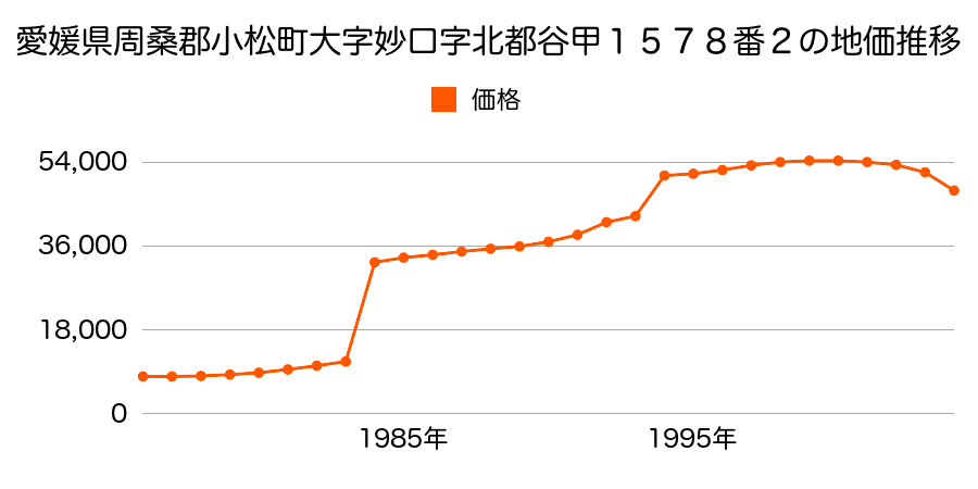 愛媛県周桑郡小松町大字新屋敷字居屋敷甲３２番２の地価推移のグラフ