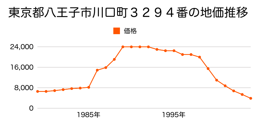 東京都八王子市川口町２４５５番の地価推移のグラフ