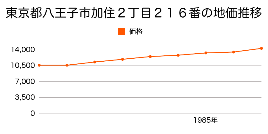 東京都八王子市美山町９４６番の地価推移のグラフ