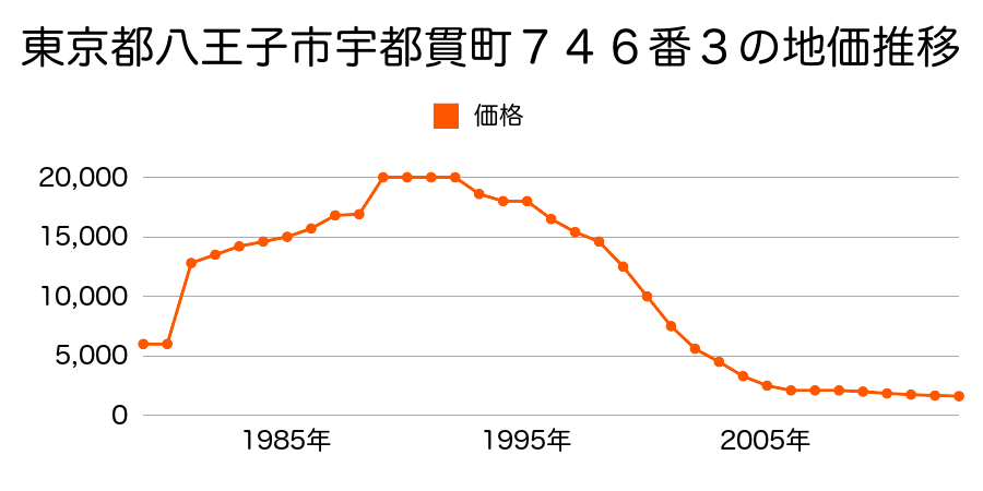 東京都八王子市美山町９４６番の地価推移のグラフ