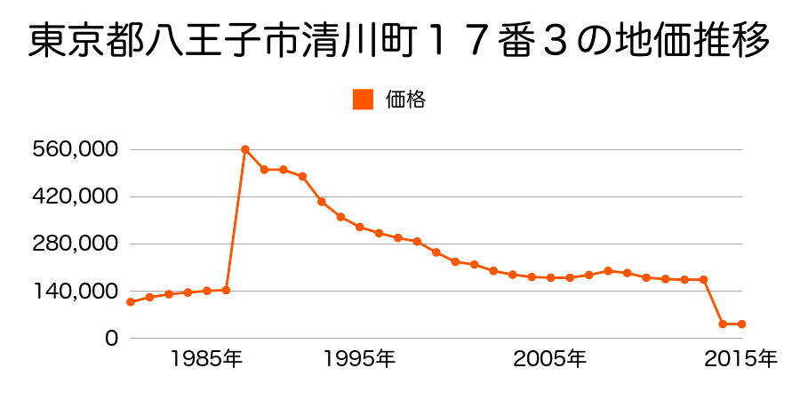 東京都八王子市裏高尾町１１１２番１の地価推移のグラフ