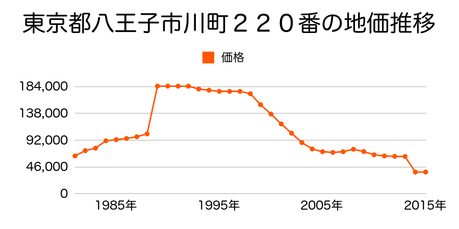 東京都八王子市戸吹町５２１番１外の地価推移のグラフ