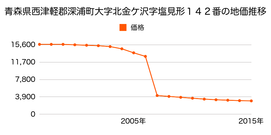 青森県西津軽郡深浦町大字広戸字家野上１０１番２５２の地価推移のグラフ