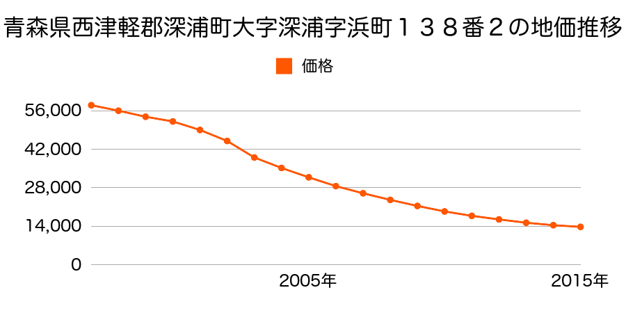 青森県西津軽郡深浦町大字深浦字浜町１７６番の地価推移のグラフ