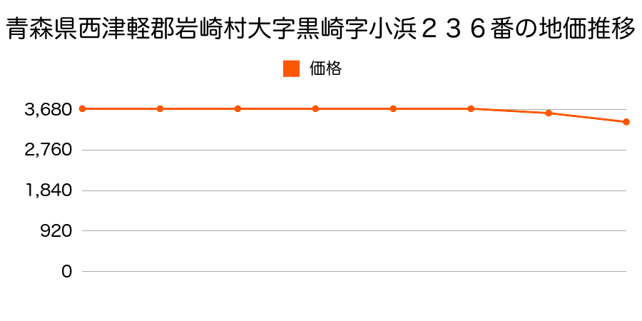 青森県西津軽郡岩崎村大字黒崎字小浜２３６番の地価推移のグラフ