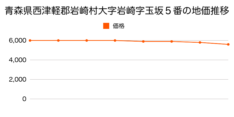 青森県西津軽郡岩崎村大字岩崎字玉坂５番の地価推移のグラフ