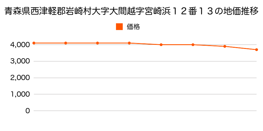 青森県西津軽郡岩崎村大字大間越字宮崎浜１２番１３の地価推移のグラフ