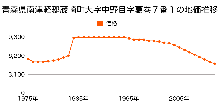 青森県南津軽郡藤崎町大字俵舛字前田４番３の地価推移のグラフ