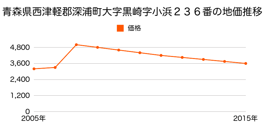 青森県西津軽郡深浦町大字岩崎字玉坂５番の地価推移のグラフ