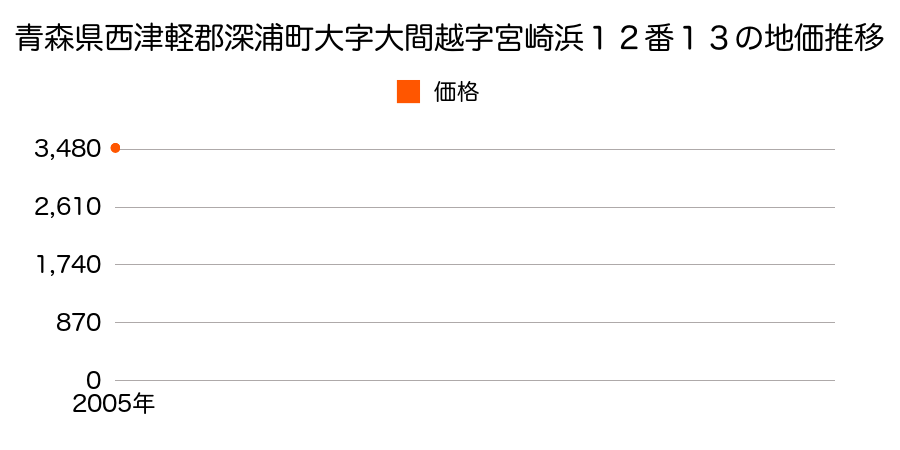 青森県西津軽郡深浦町大字大間越字宮崎浜１２番１３の地価推移のグラフ