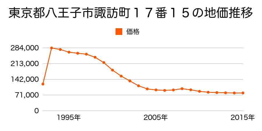 東京都八王子市川口町１５７６番１外の地価推移のグラフ