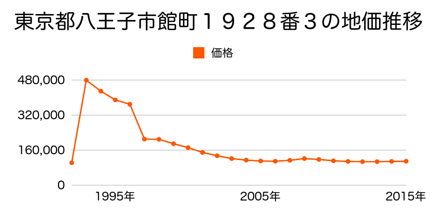 東京都八王子市横川町４４４番２外の地価推移のグラフ