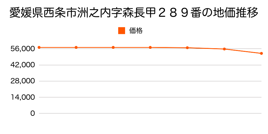 愛媛県西条市洲之内字森長甲２８９番の地価推移のグラフ