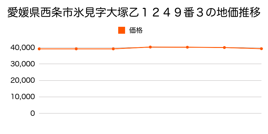 愛媛県西条市野々市字野々市上組７５番１０の地価推移のグラフ