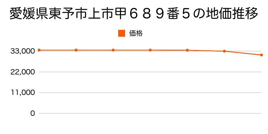 愛媛県東予市上市甲６９３番１の地価推移のグラフ