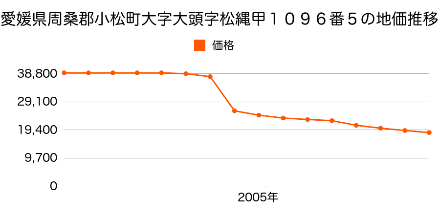 石川県小松市河田町リ５８番の地価推移のグラフ