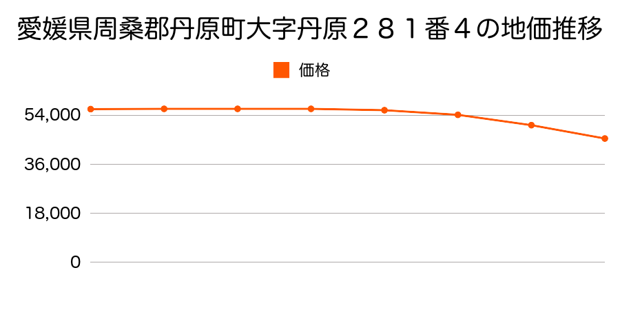 愛媛県周桑郡丹原町大字丹原２８１番４外１筆の地価推移のグラフ