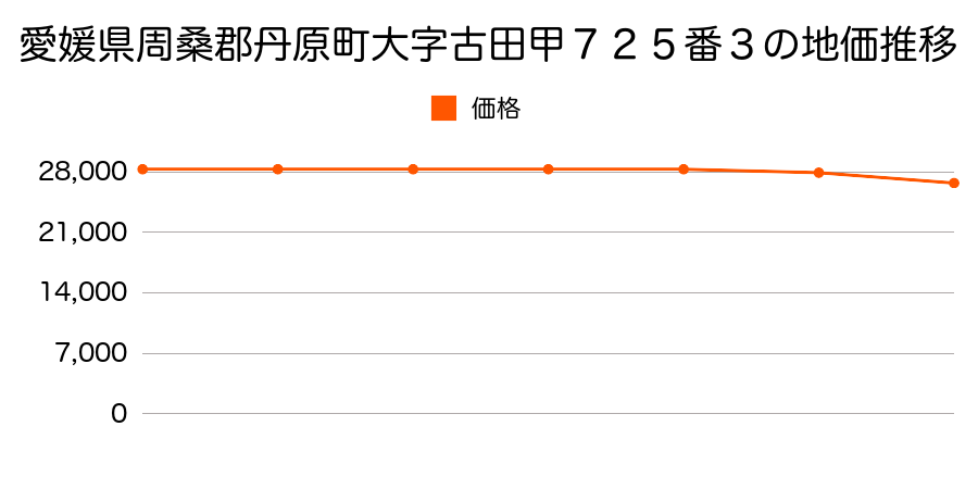 愛媛県周桑郡丹原町大字古田甲７２５番３の地価推移のグラフ