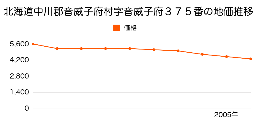 北海道中川郡音威子府村字音威子府３７５番の地価推移のグラフ