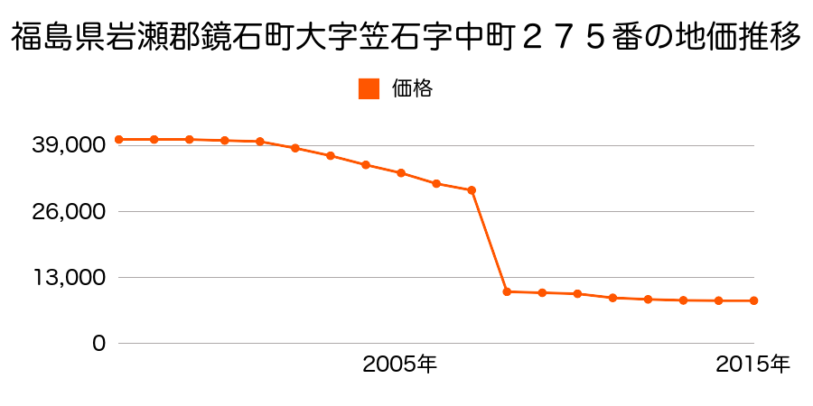 福島県岩瀬郡鏡石町小栗山５７１番外の地価推移のグラフ