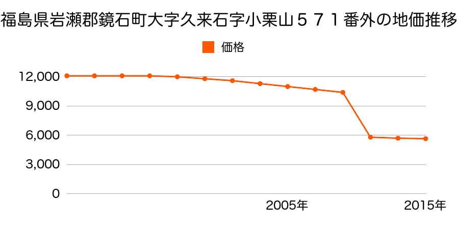 福島県岩瀬郡鏡石町豊郷２３１番の地価推移のグラフ