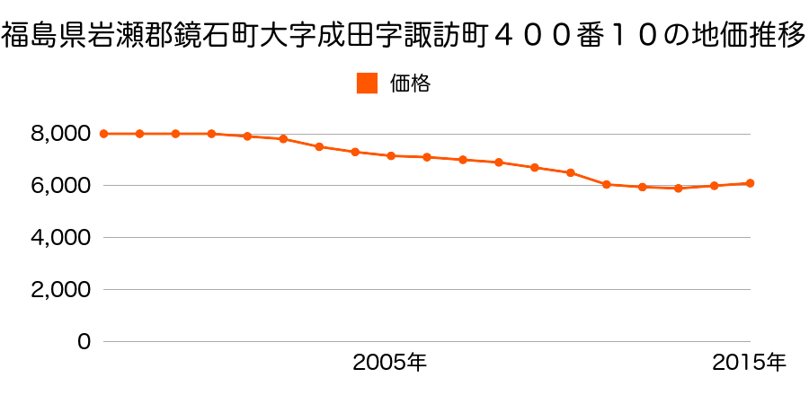 福島県岩瀬郡鏡石町諏訪町４００番１０の地価推移のグラフ