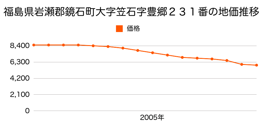 福島県岩瀬郡鏡石町豊郷２３１番の地価推移のグラフ