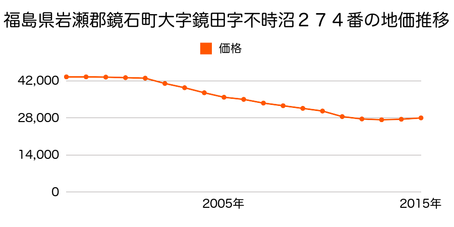 福島県岩瀬郡鏡石町不時沼２７４番の地価推移のグラフ