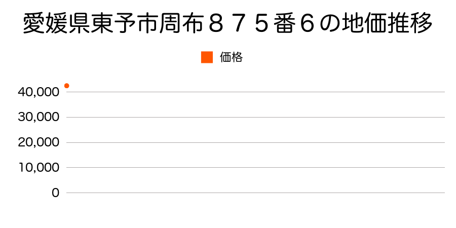 愛媛県東予市周布８７５番６の地価推移のグラフ