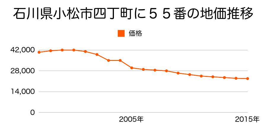 石川県小松市四丁町に５５番の地価推移のグラフ