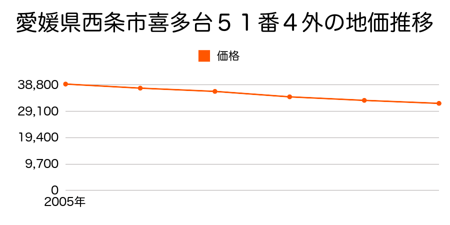 愛媛県西条市小松町南川字御手洗甲１３０番１の地価推移のグラフ