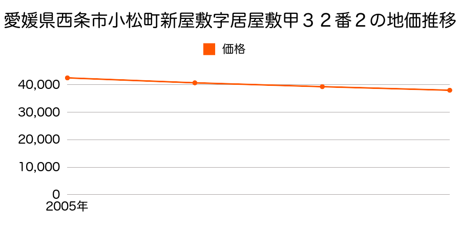 愛媛県西条市小松町新屋敷字居屋敷甲３２番２の地価推移のグラフ