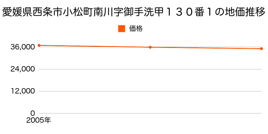 愛媛県西条市小松町南川字御手洗甲１３０番１の地価推移のグラフ