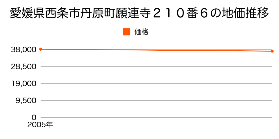 愛媛県西条市丹原町願連寺２１０番６の地価推移のグラフ