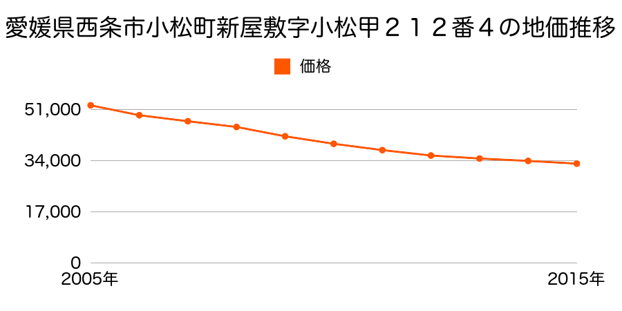 愛媛県西条市氷見字林下乙１９９８番１６の地価推移のグラフ