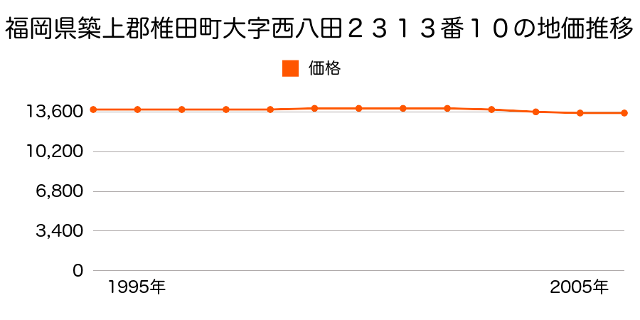 福岡県築上郡椎田町大字西八田２３１３番１０の地価推移のグラフ