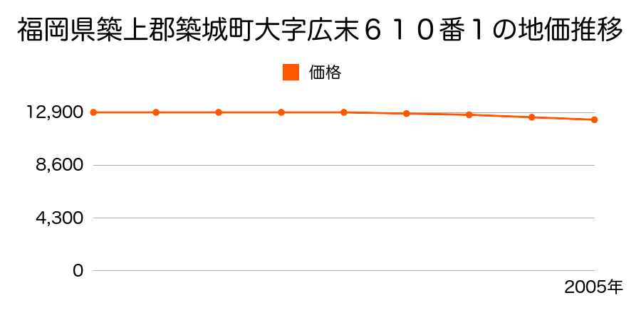 福岡県築上郡築城町大字広末６１０番１の地価推移のグラフ