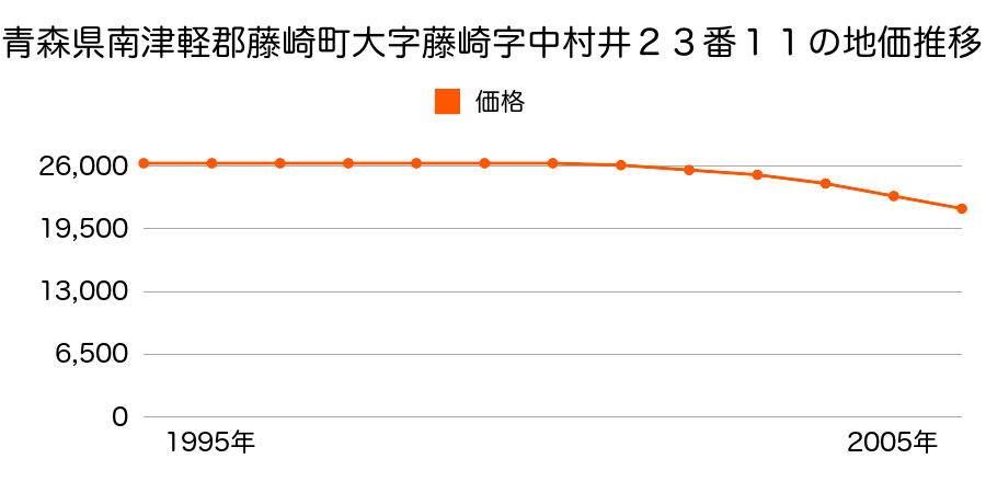 青森県南津軽郡藤崎町大字藤崎字中村井２３番１１の地価推移のグラフ