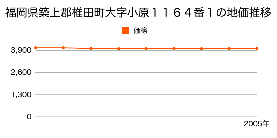 福岡県築上郡椎田町大字小原１１６４番１の地価推移のグラフ