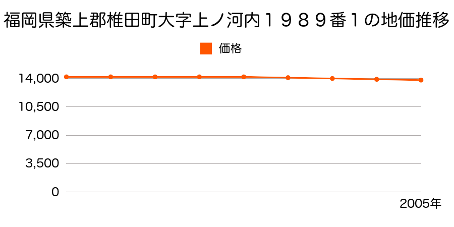 福岡県築上郡椎田町大字上ノ河内１９８９番１の地価推移のグラフ