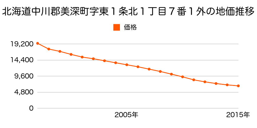 北海道中川郡美深町字東１条北１丁目７番１外の地価推移のグラフ