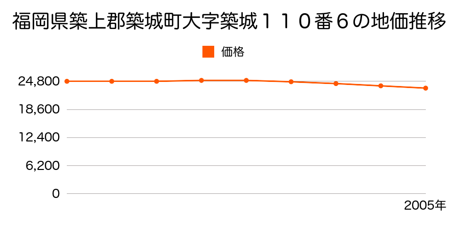 福岡県築上郡築城町大字築城１１０番６の地価推移のグラフ