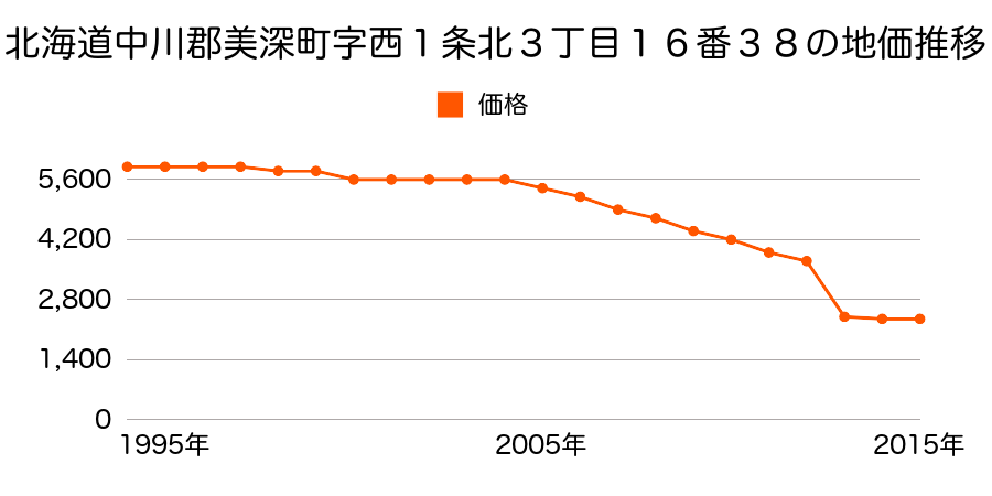 北海道中川郡美深町字東５条北７丁目８番１の地価推移のグラフ