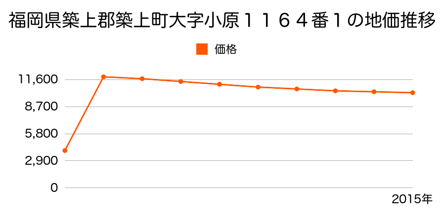 福岡県築上郡築上町大字広末６１０番１の地価推移のグラフ