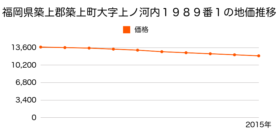 福岡県築上郡築上町大字上ノ河内１９８９番１の地価推移のグラフ