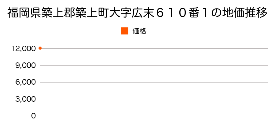 福岡県築上郡築上町大字広末６１０番１の地価推移のグラフ