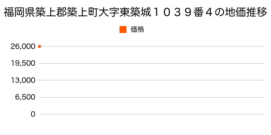 福岡県築上郡築上町大字東築城１０３９番４の地価推移のグラフ