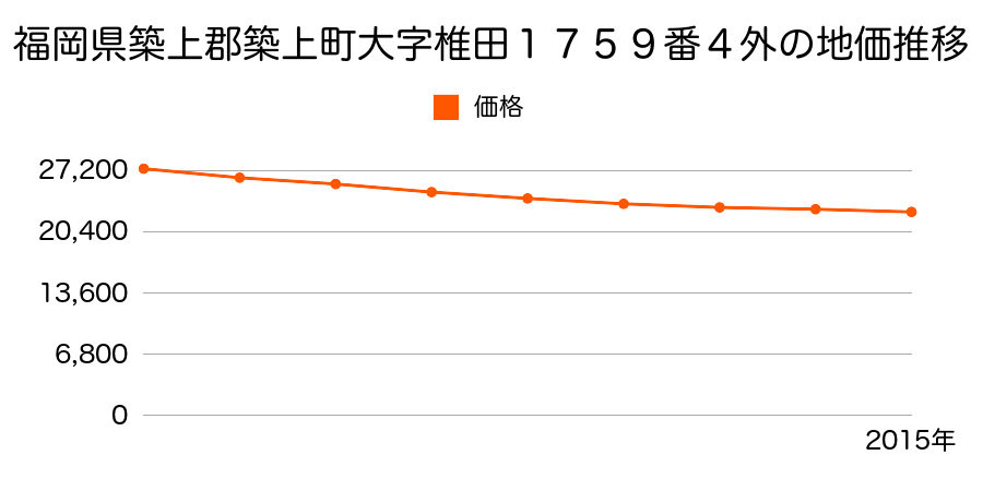 福岡県築上郡築上町大字椎田９３２番の地価推移のグラフ